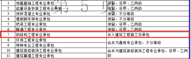 資質改革對特級/一級/二級/三級企業都有哪些利弊?