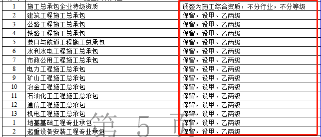 資質改革對特級/一級/二級/三級企業都有哪些利弊?