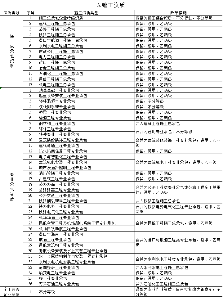 資質改革對特級/一級/二級/三級企業都有哪些利弊?